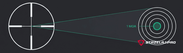 Schemat MOA (Minute of Angle) w strzelectwie — kąt 1 minuty między celownikiem optycznym a tarczą strzelecką na dystansie
